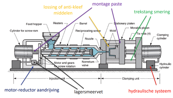 Smering spuitgietmachines